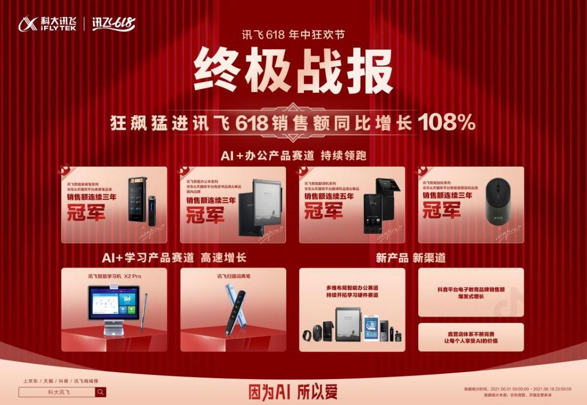 在618期间,科大讯飞整体销售额同比增长108%,其中ai学习产品销售额